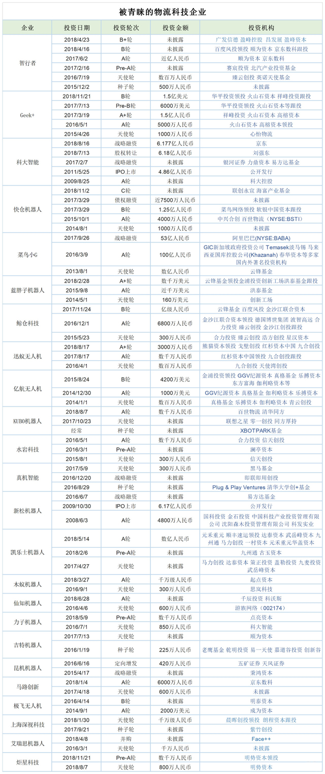 2018物流科技黑马受资本青睐，其中一家2年融资153亿