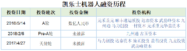 2018物流科技黑马受资本青睐，其中一家2年融资153亿