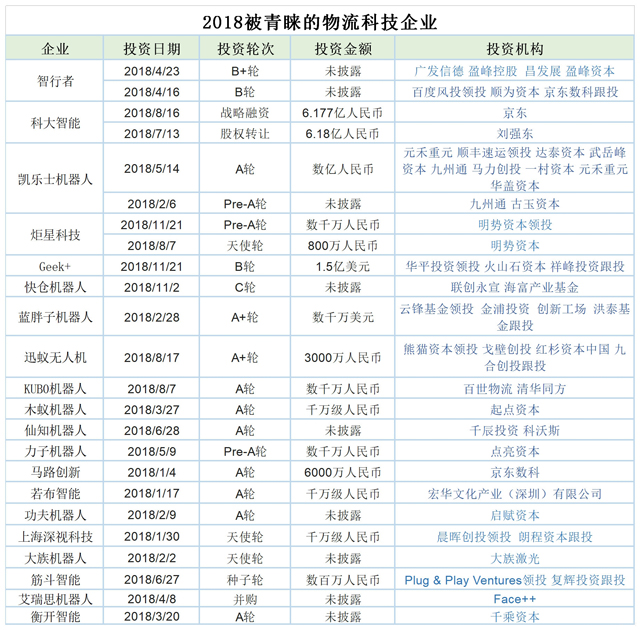 2018物流科技黑马受资本青睐,其中一家2年融资153亿