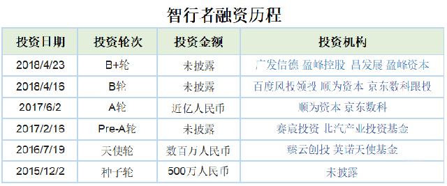 2018物流科技黑马受资本青睐,其中一家2年融资153亿