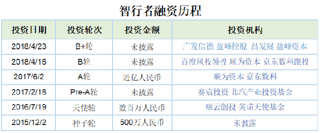 2018物流科技黑马受资本青睐，其中一家2年融资153亿