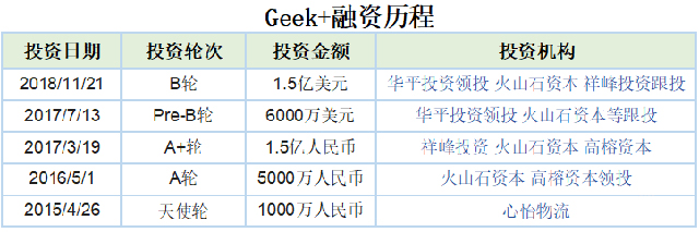 2018物流科技黑马受资本青睐，其中一家2年融资153亿