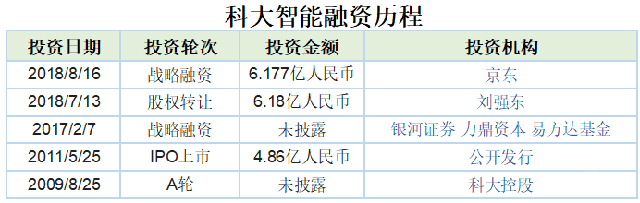 2018物流科技黑马受资本青睐,其中一家2年融资153亿