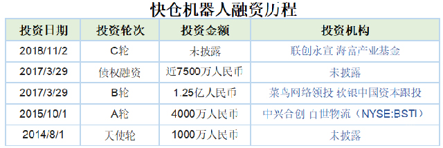 2018物流科技黑马受资本青睐,其中一家2年融资153亿