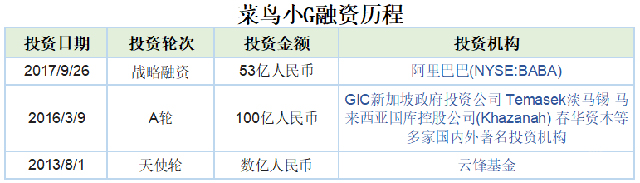 2018物流科技黑马受资本青睐,其中一家2年融资153亿
