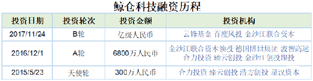 2018物流科技黑马受资本青睐,其中一家2年融资153亿