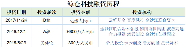 2018物流科技黑马受资本青睐，其中一家2年融资153亿