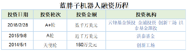 2018物流科技黑马受资本青睐,其中一家2年融资153亿