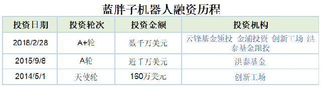 2018物流科技黑马受资本青睐，其中一家2年融资153亿