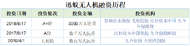 2018物流科技黑马受资本青睐,其中一家2年融资153亿
