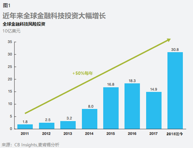 麦肯锡最新研究报告:影响金融科技的十大趋势