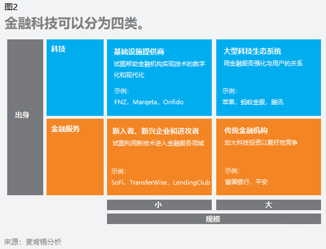 麦肯锡最新研究报告：影响金融科技的十大趋势