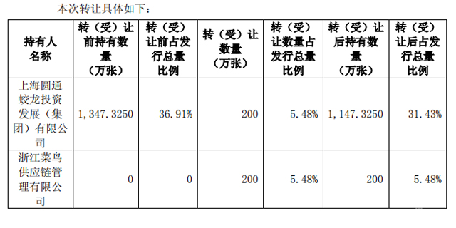 2亿可转债的背后，菜鸟看中了圆通什么？