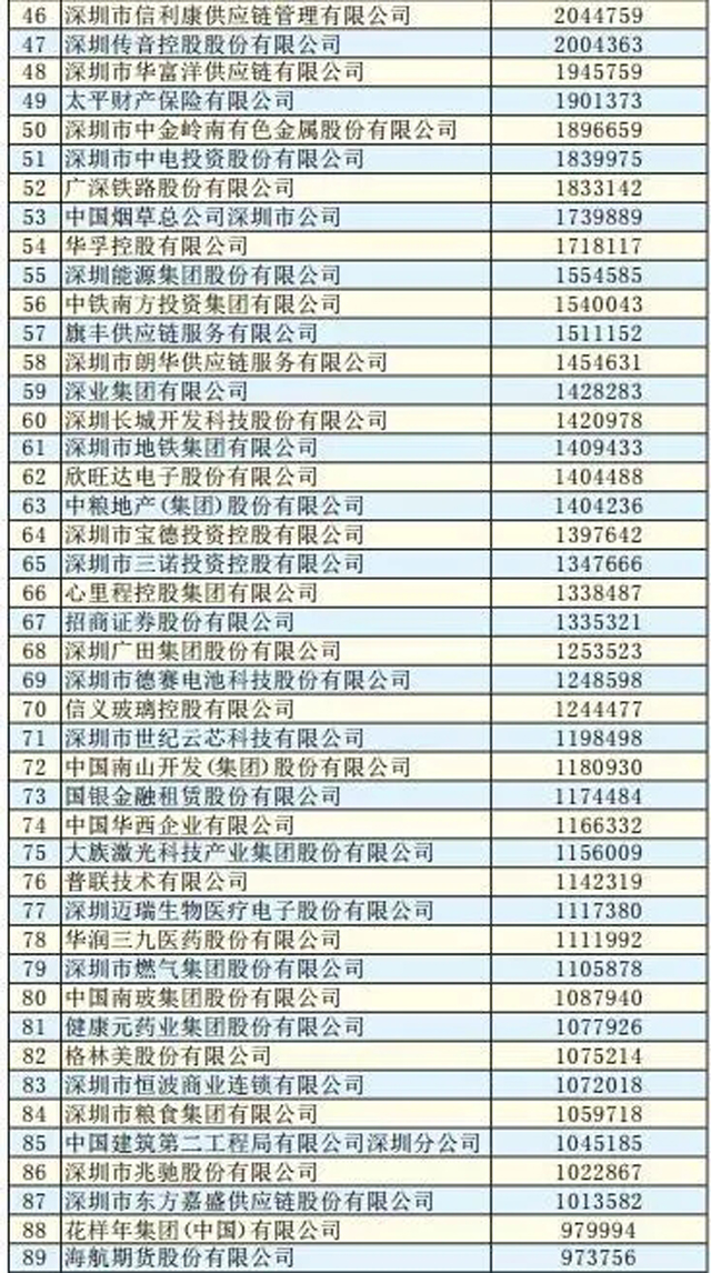 2018深圳500强企业排行榜：顺丰、怡亚通纷纷上榜