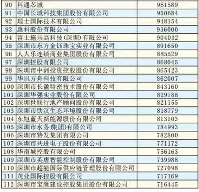 2018深圳500强企业排行榜：顺丰、怡亚通纷纷上榜