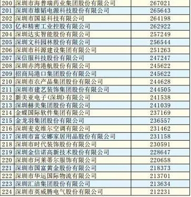 2018深圳500强企业排行榜：顺丰、怡亚通纷纷上榜