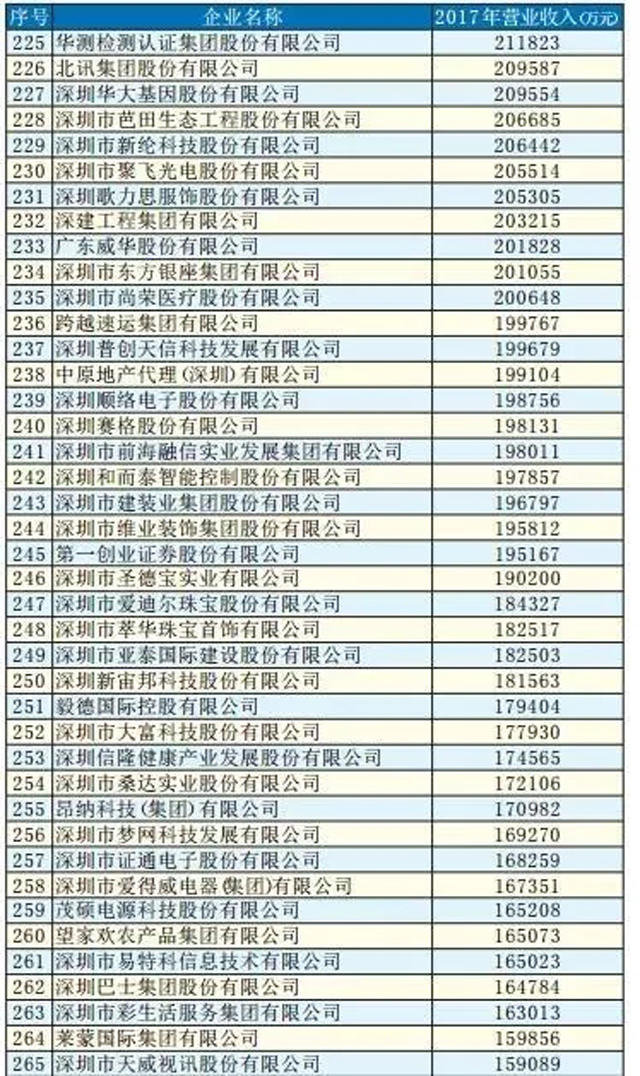 2018深圳500强企业排行榜：顺丰、怡亚通纷纷上榜