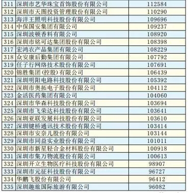 2018深圳500强企业排行榜：顺丰、怡亚通纷纷上榜