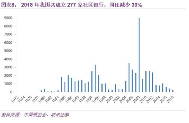 传统银行的两块补丁：民营、社区银行差异化之路