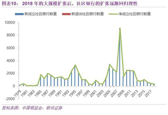 传统银行的两块补丁:民营、社区银行差异化之路