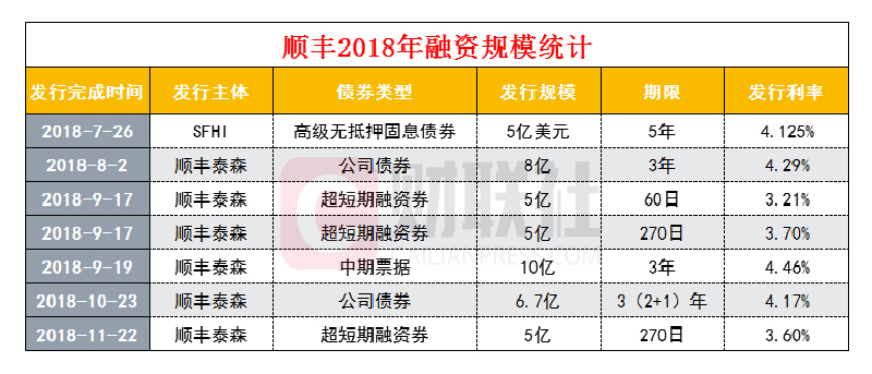 顺丰拟再融160亿:王卫的综合物流野心待解