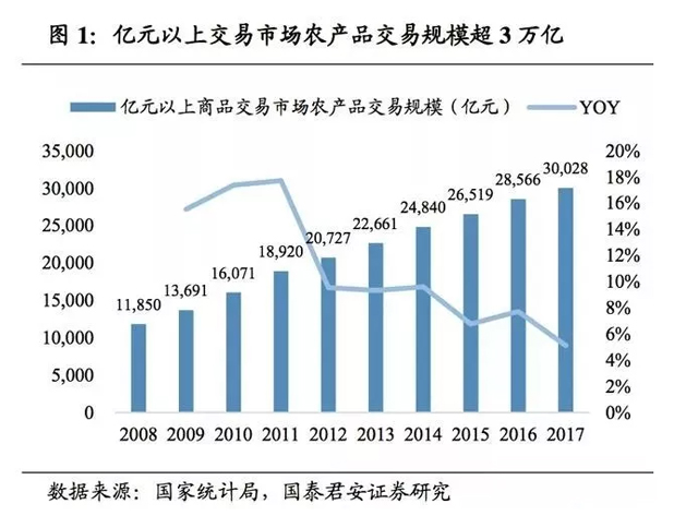 掘金万亿生鲜B2B，哪类企业能胜出？