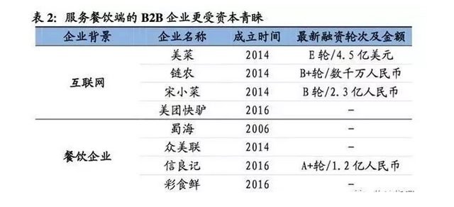 掘金万亿生鲜B2B，哪类企业能胜出？