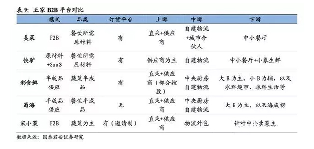 掘金万亿生鲜B2B，哪类企业能胜出？