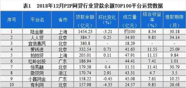 2019年，P2P的春天会来临吗？