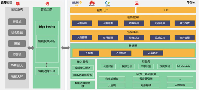 德邦快递&华为云,用AI重新定义智慧物流园区