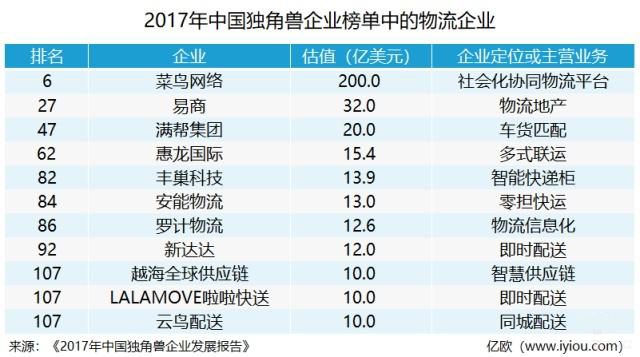 不拥有车、不控制仓,它们却在撬动物流行业?