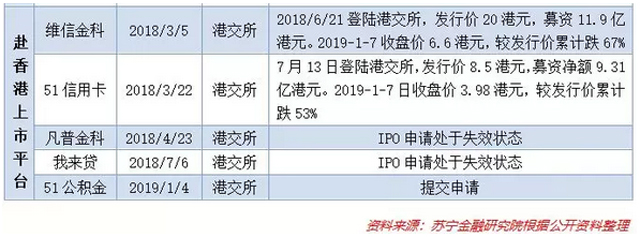 又一轮扎堆IPO！上市真能成互金平台的免死金牌吗？