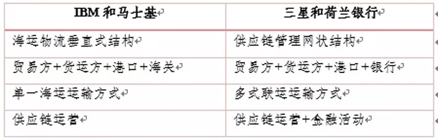 跨境供应链金融需要技术和商业模式的双向发力