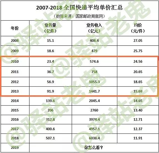 快递“价格战”，今年怎么打？