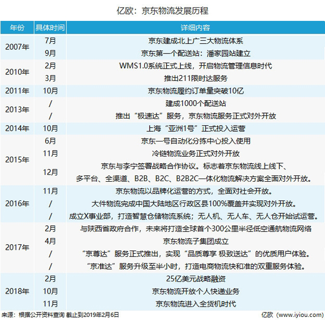 烧钱的远征：亏损和强敌环绕的京东物流2019能否拆分上市？