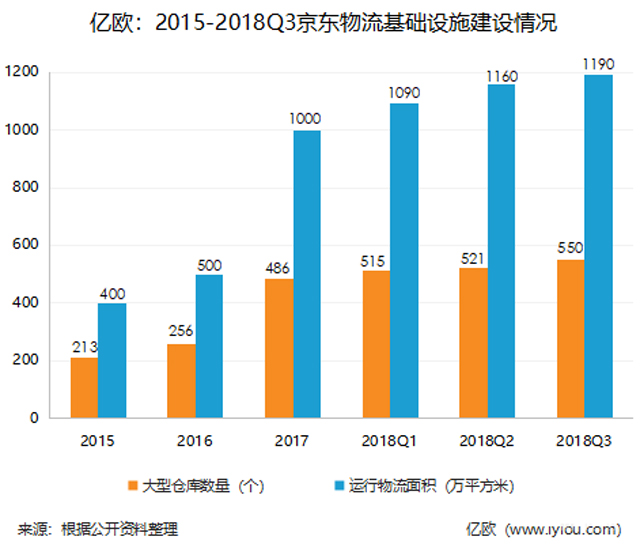 烧钱的远征：亏损和强敌环绕的京东物流2019能否拆分上市？