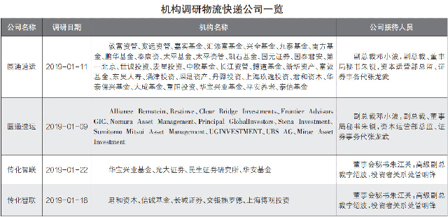 机构最爱哪家快递物流企业?