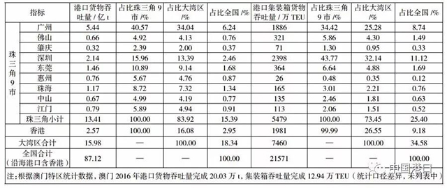 湾区物流供应链提速:解读《粤港澳大湾区发展规划纲要》