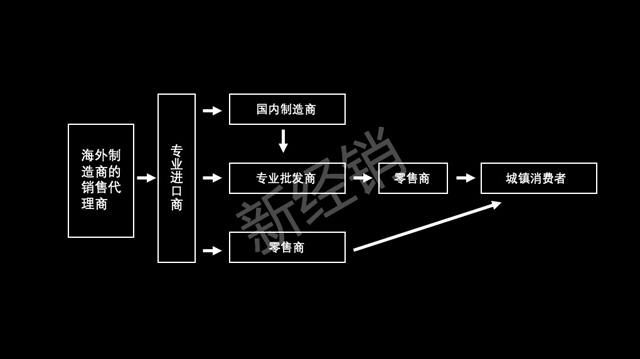 深度:从中美流通渠道的变迁,看国内B2B平台为什么会大量亏损关停?