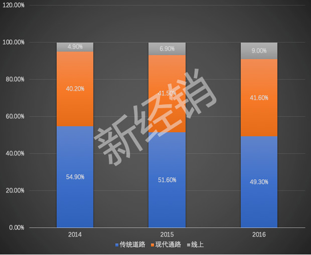 深度:从中美流通渠道的变迁,看国内B2B平台为什么会大量亏损关停?