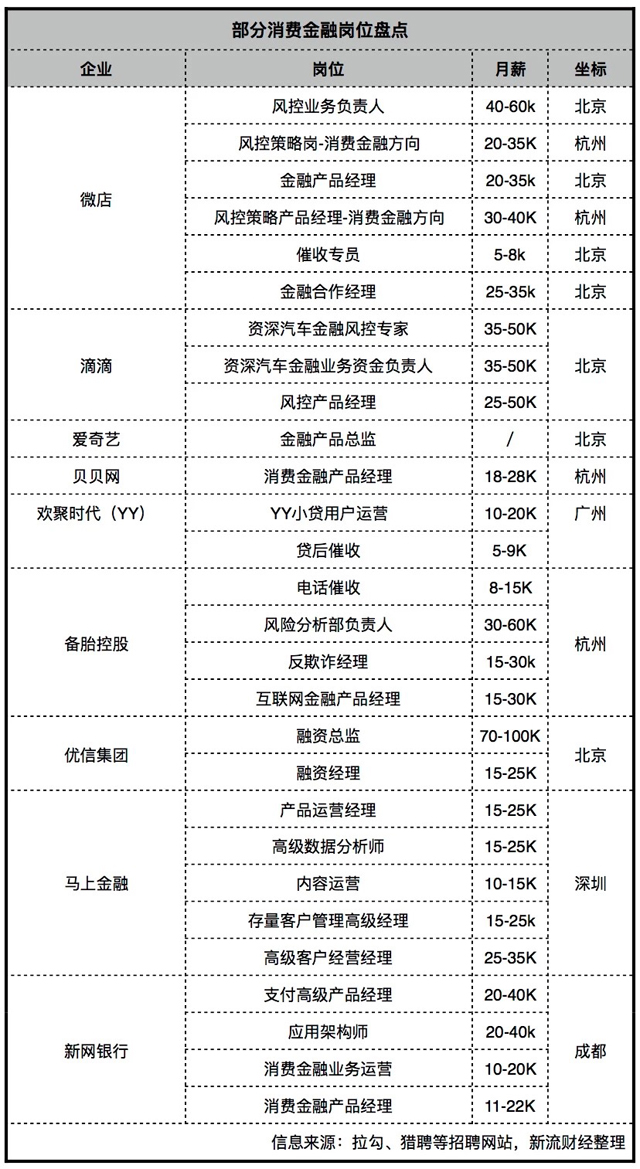 一波互联网大佬百万年薪招聘金融人才，滴滴、优信、微店押注金融续