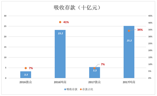 微众银行、网商银行：数据差异的背后