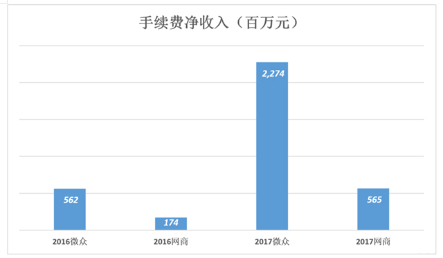 微众银行、网商银行：数据差异的背后