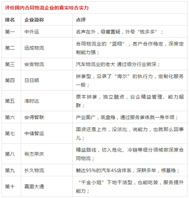 合同物流实力榜：中外运第一、远成如“蓝翔”、前十没德邦