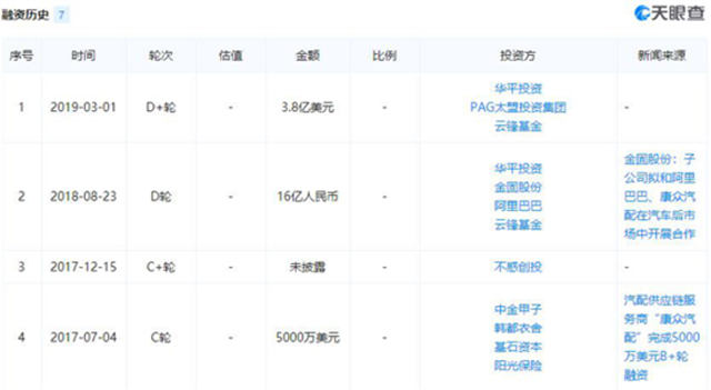 康众汽配D+轮融资到账 融资金额达3.8亿美元