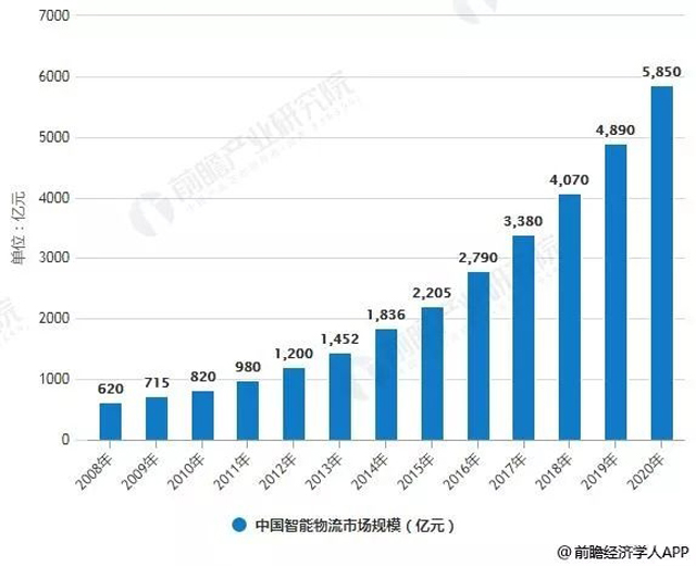  2020年智能物流市场规模将达到5850亿元，AGV发展勃勃生机