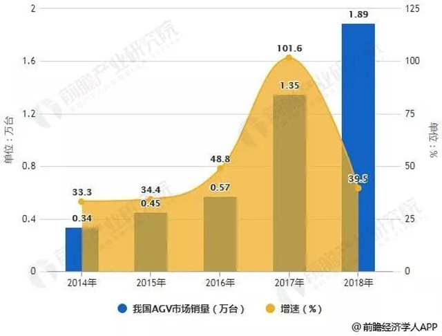  2020年智能物流市场规模将达到5850亿元，AGV发展勃勃生机