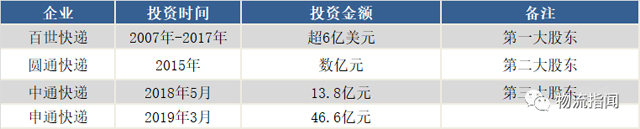 占据物流市场半壁江山的阿里系，能否称霸供应链？