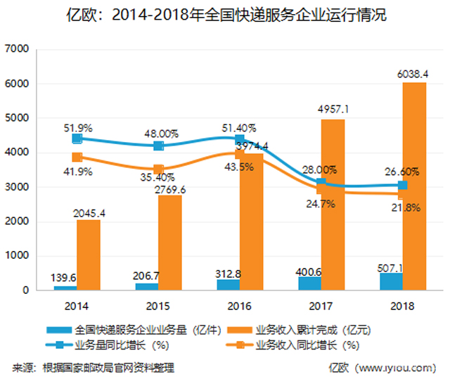 顺丰、百世、申通等快递企业的供应链打法