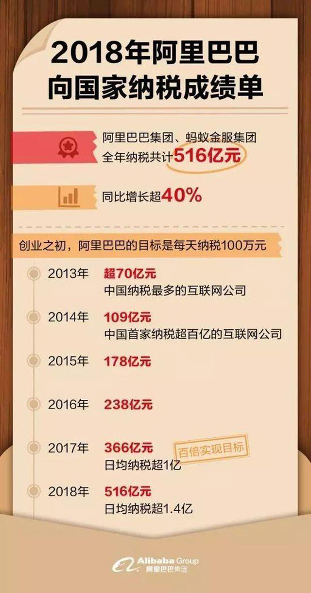 阿里巴巴是怎么成为“税王”的?